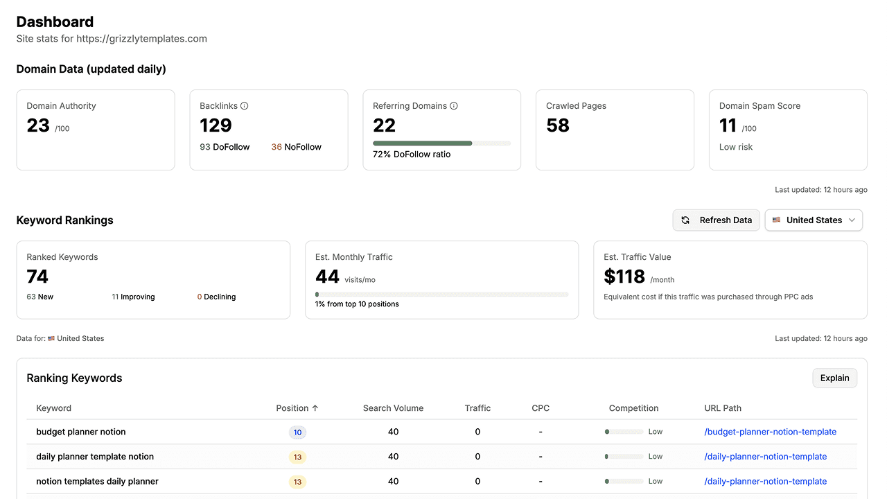 Website statistics dashboard